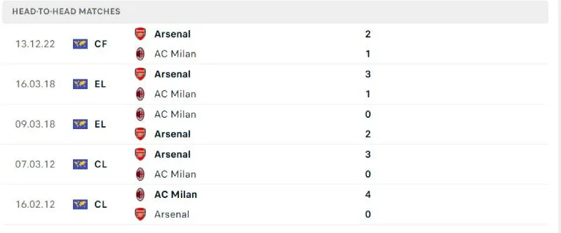 Nhận Định Bóng Đá - Arsenal vs AC Milan 23/07/2025 Lịch sử đối đầu của Arsenal vs AC Milan