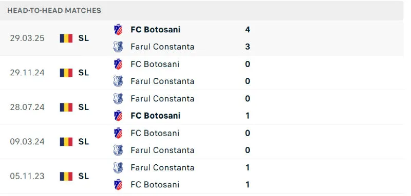 Nhận Định Bóng Đá - Botosani vs Farul Constanta 14/07/2025 Lịch sử đối đầu của Botosani vs Farul Constanta