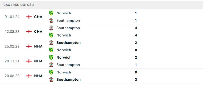 Soi Kèo Bóng Đá - Norwich City vs Southampton 27/08/2025 Lịch sử đối đầu của Norwich City vs Southampton