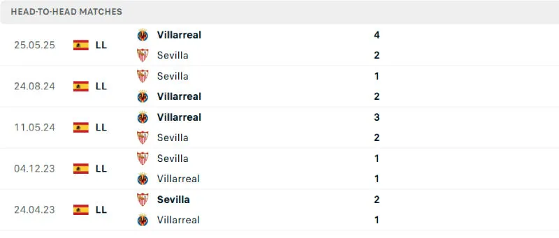 Soi Kèo Bóng Đá - Sevilla vs Villarreal 24/09/2025 Lịch sử đối đầu của Sevilla vs Villarreal