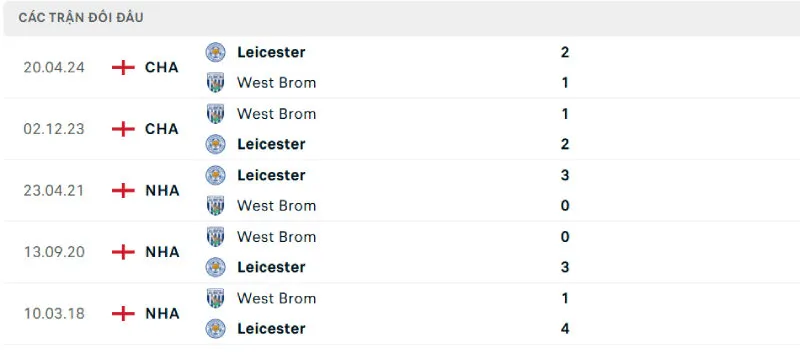 Soi Kèo Bóng Đá - West Brom vs Leicester 27/09/2025 Lịch sử đối đầu của West Brom vs Leicester
